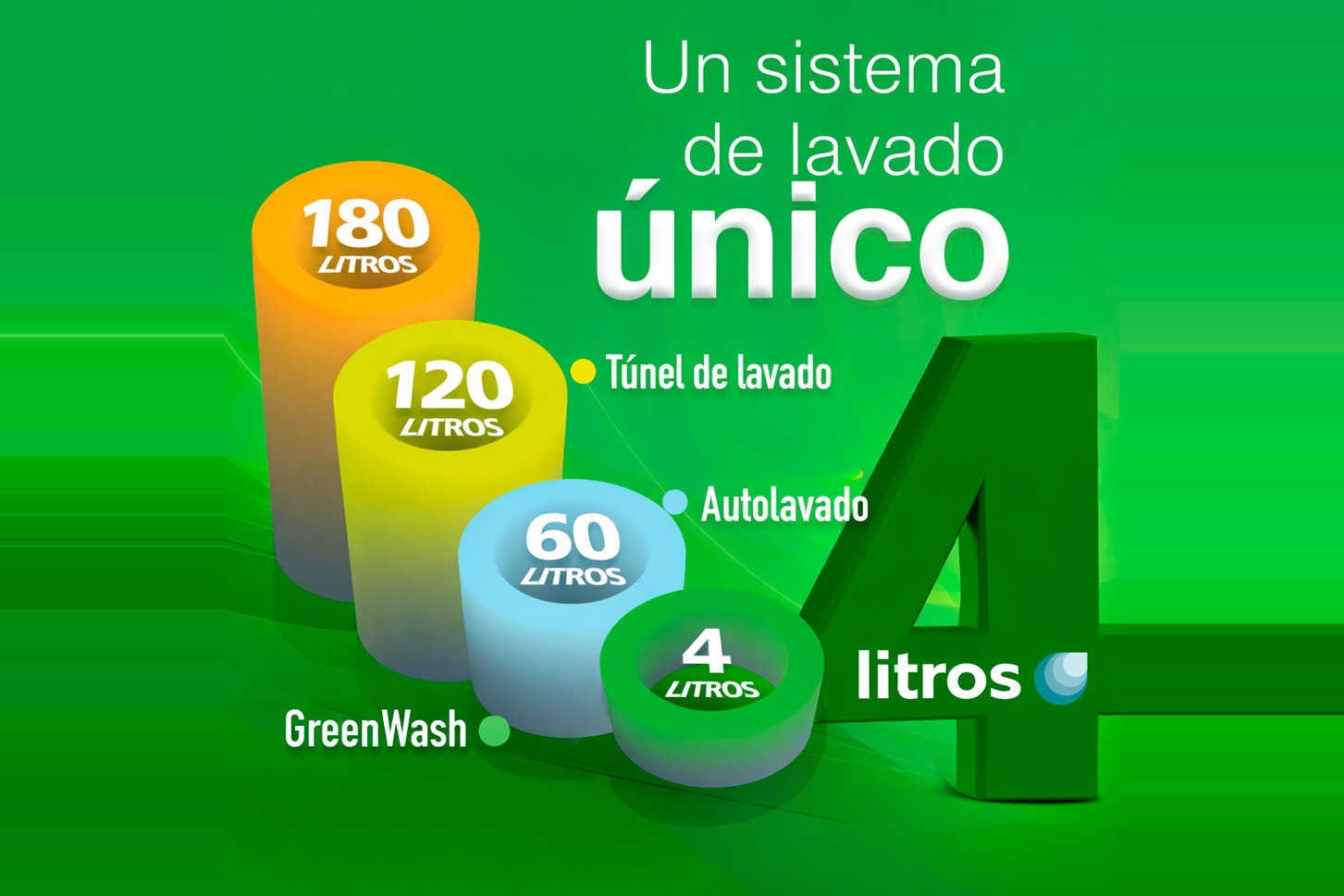 Dale a tu coche el cuidado que se merece en GreenWash